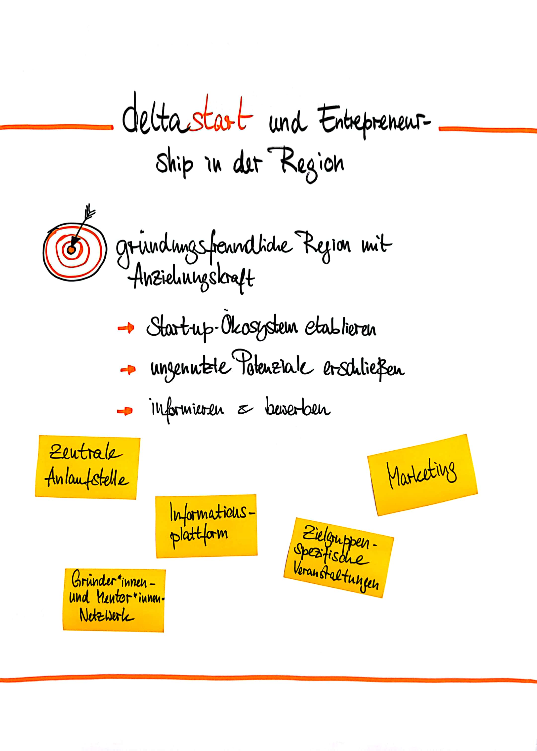 Das Foto zeigt ein Flipchart aus dem Meetup deltastart am 19.06.2024, auf dem grob die Ziele und Maßnahmen des Projekts deltastart skizziert sind.